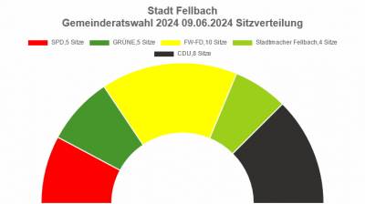Sitzverteilung im neuen Gemeinderat 2024