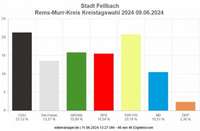 Stimmenanteile bei der Kreistagswahl 2024